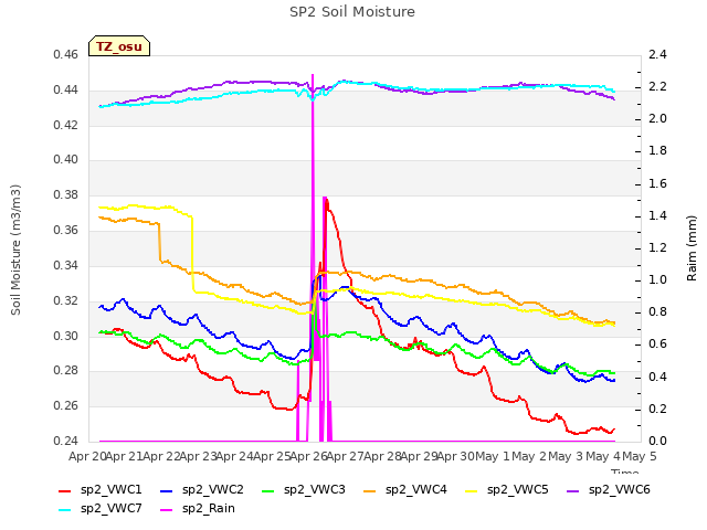plot of SP2 Soil Moisture