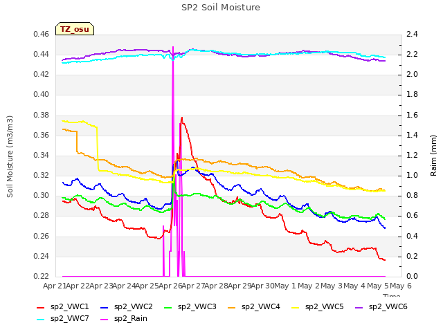 plot of SP2 Soil Moisture