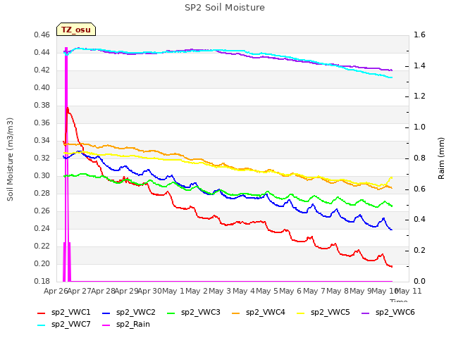 plot of SP2 Soil Moisture