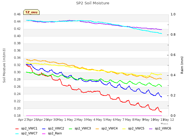 plot of SP2 Soil Moisture