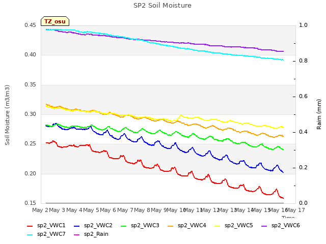 plot of SP2 Soil Moisture