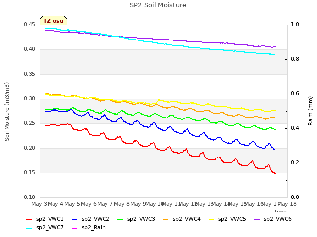 plot of SP2 Soil Moisture