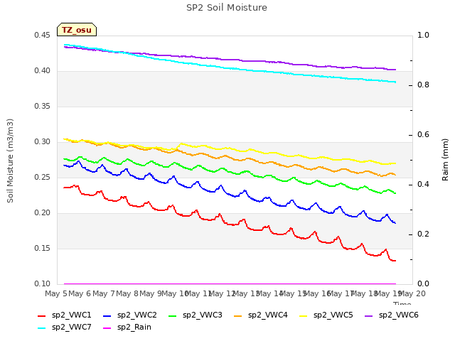 plot of SP2 Soil Moisture