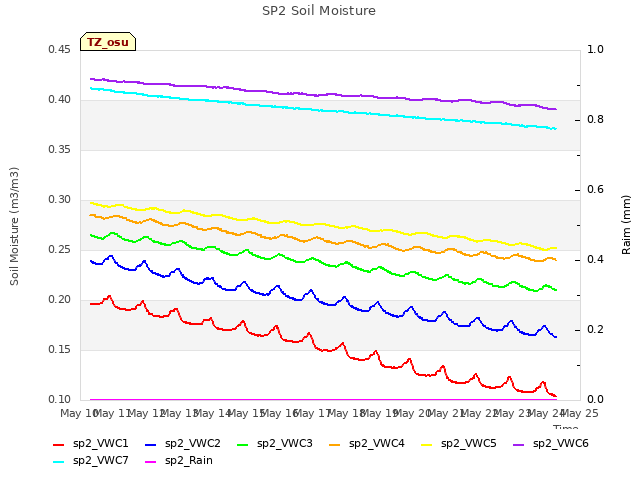 plot of SP2 Soil Moisture