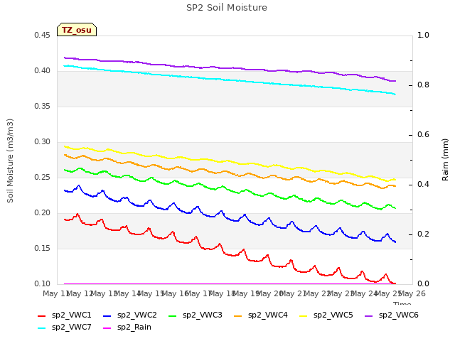 plot of SP2 Soil Moisture