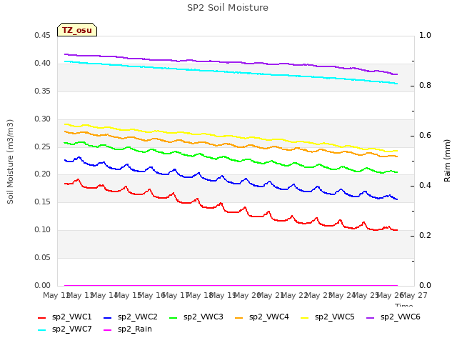 plot of SP2 Soil Moisture