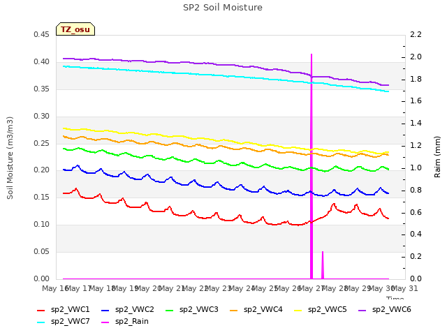 plot of SP2 Soil Moisture