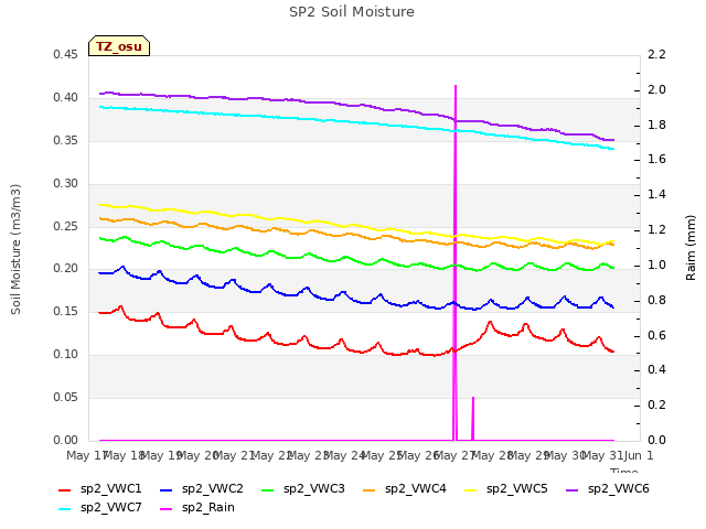 plot of SP2 Soil Moisture