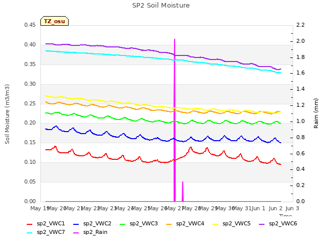 plot of SP2 Soil Moisture