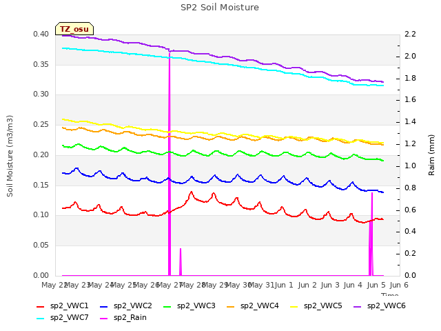 plot of SP2 Soil Moisture