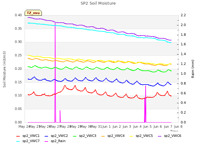 plot of SP2 Soil Moisture