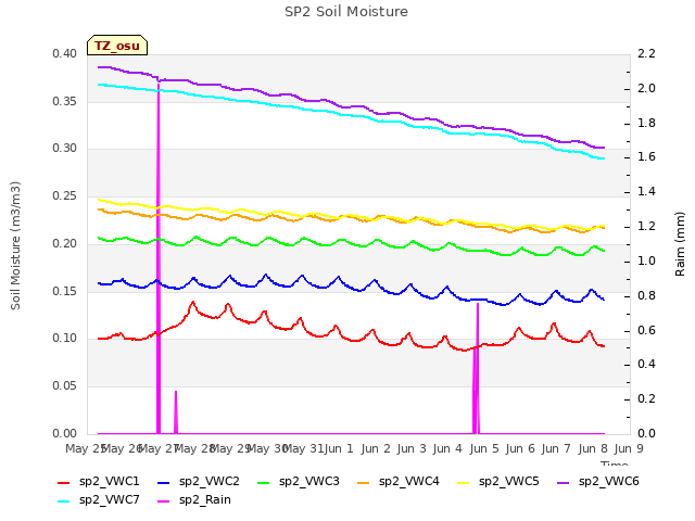 plot of SP2 Soil Moisture