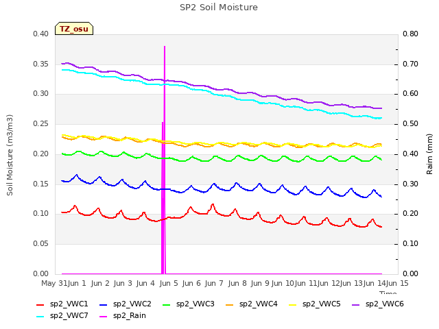 plot of SP2 Soil Moisture