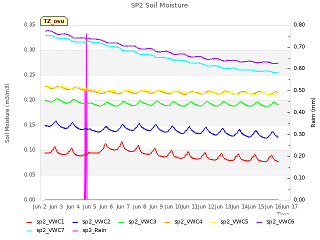 plot of SP2 Soil Moisture