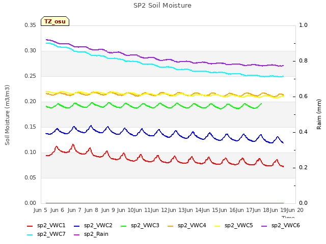 plot of SP2 Soil Moisture