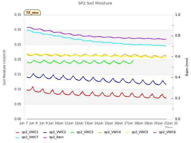 plot of SP2 Soil Moisture