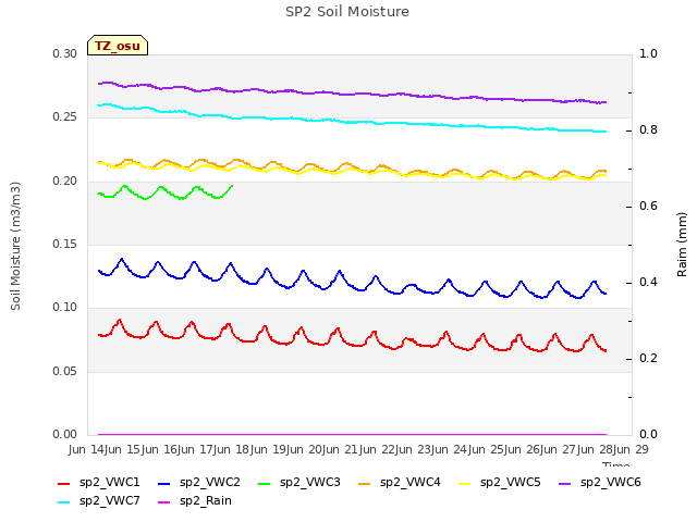 plot of SP2 Soil Moisture