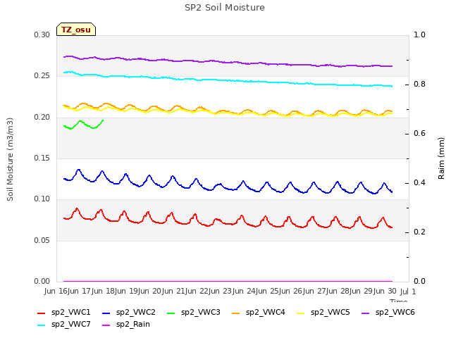 plot of SP2 Soil Moisture