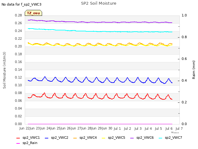 plot of SP2 Soil Moisture