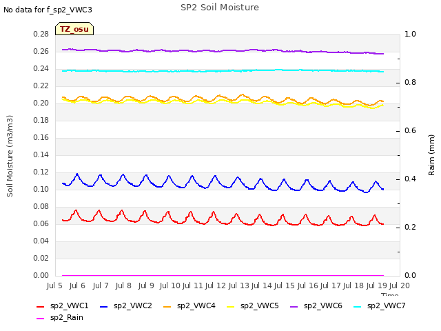 plot of SP2 Soil Moisture