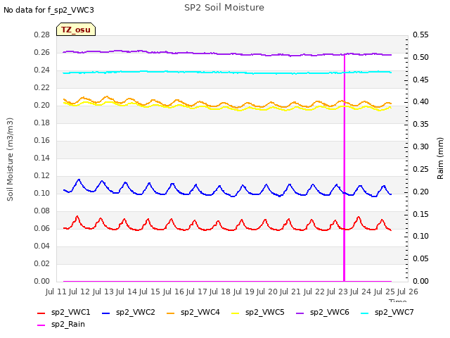 plot of SP2 Soil Moisture