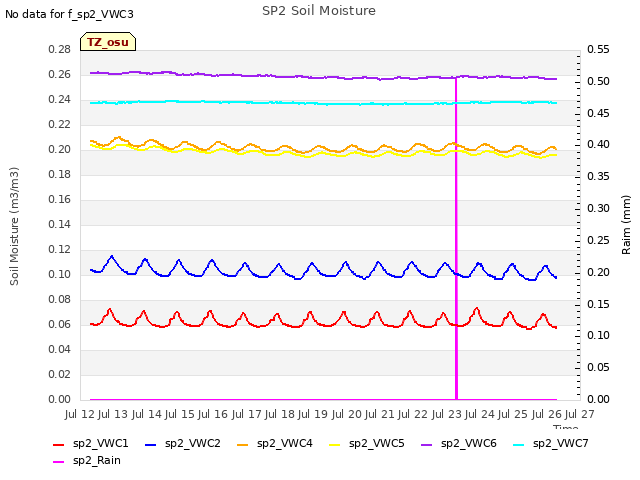 plot of SP2 Soil Moisture