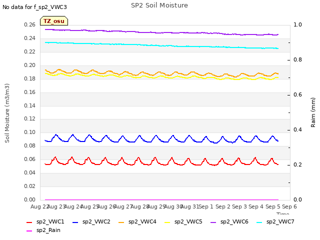 plot of SP2 Soil Moisture