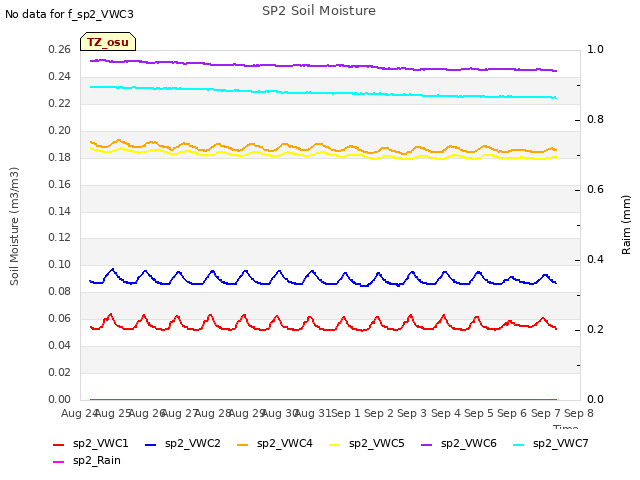 plot of SP2 Soil Moisture