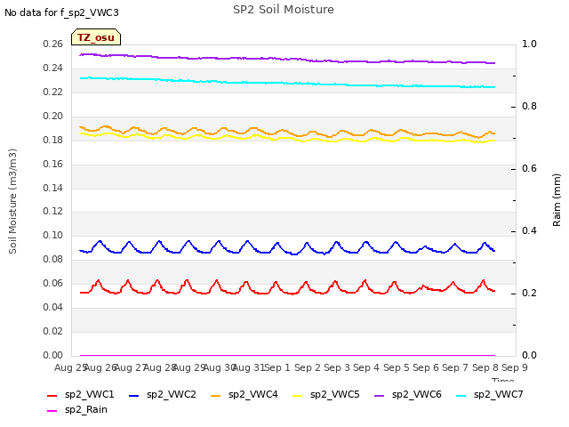 plot of SP2 Soil Moisture