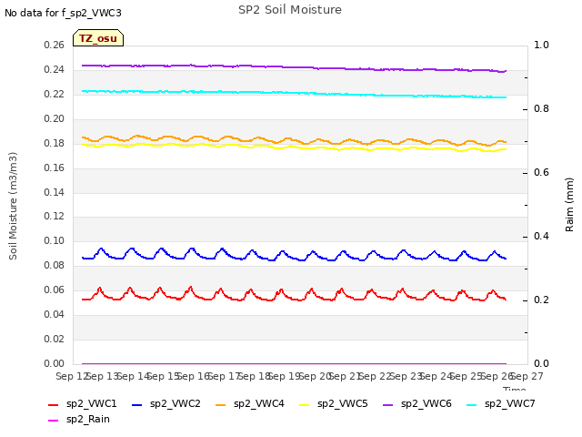 plot of SP2 Soil Moisture