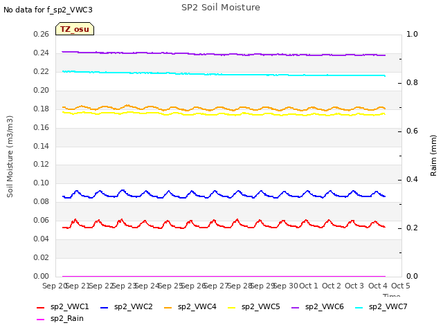 plot of SP2 Soil Moisture