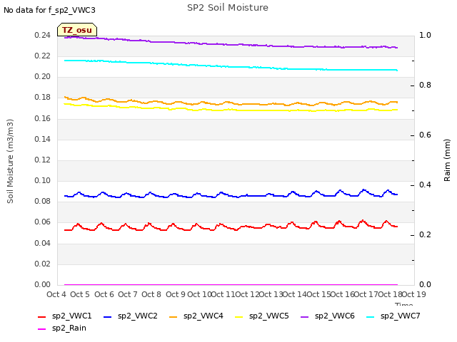 plot of SP2 Soil Moisture