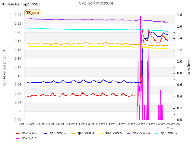 plot of SP2 Soil Moisture