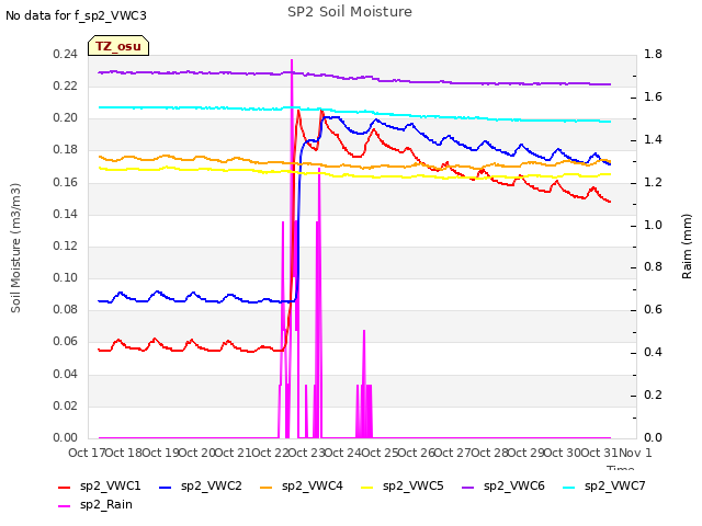 plot of SP2 Soil Moisture