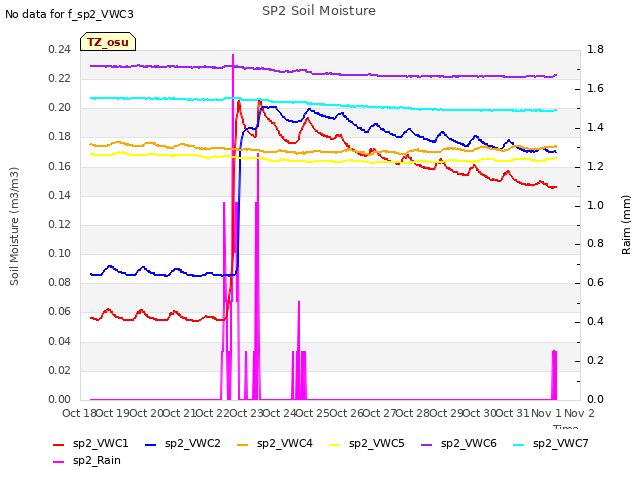 plot of SP2 Soil Moisture