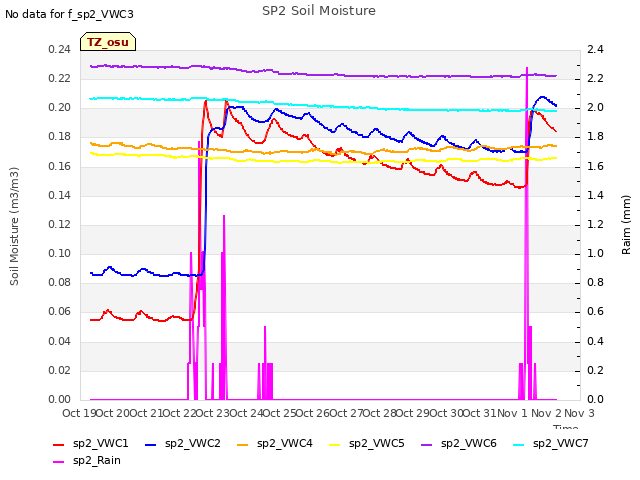 plot of SP2 Soil Moisture