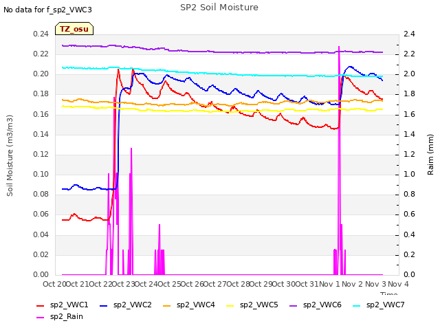 plot of SP2 Soil Moisture