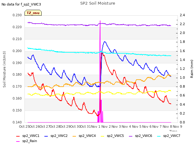 plot of SP2 Soil Moisture