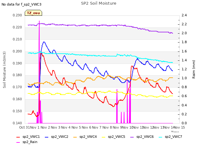 plot of SP2 Soil Moisture