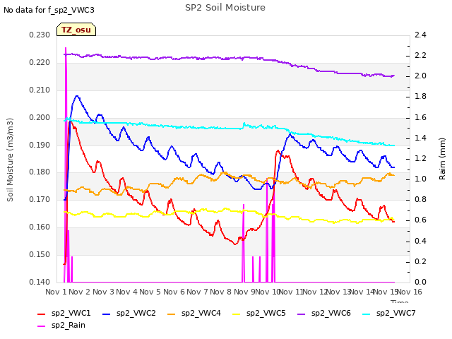 plot of SP2 Soil Moisture