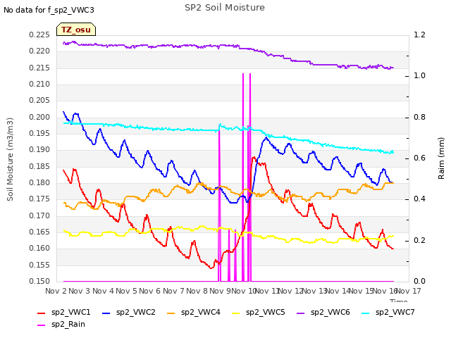 plot of SP2 Soil Moisture