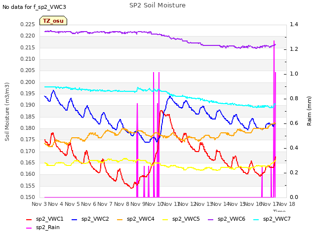 plot of SP2 Soil Moisture