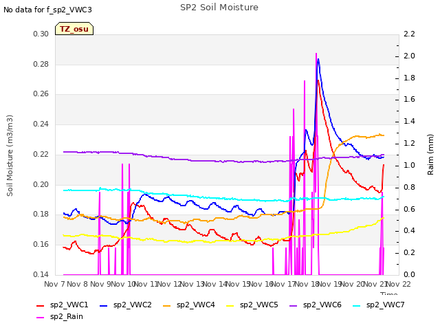 plot of SP2 Soil Moisture