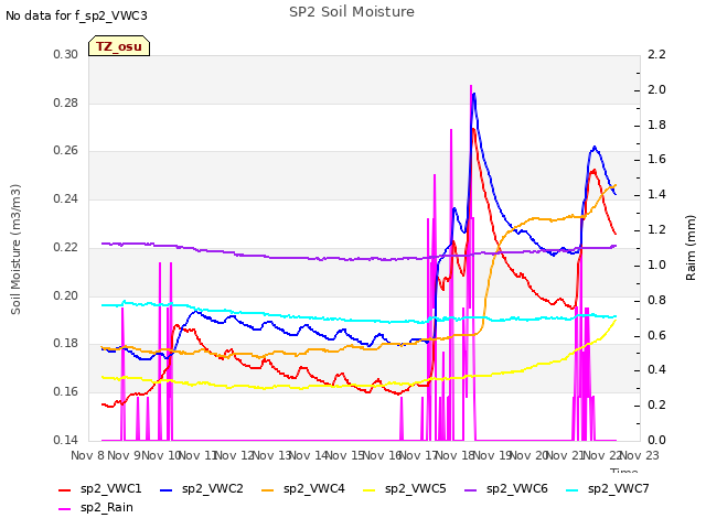 plot of SP2 Soil Moisture