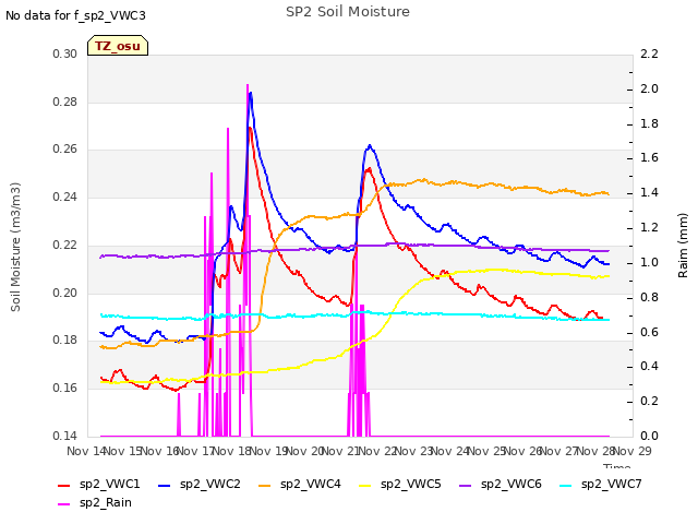 plot of SP2 Soil Moisture