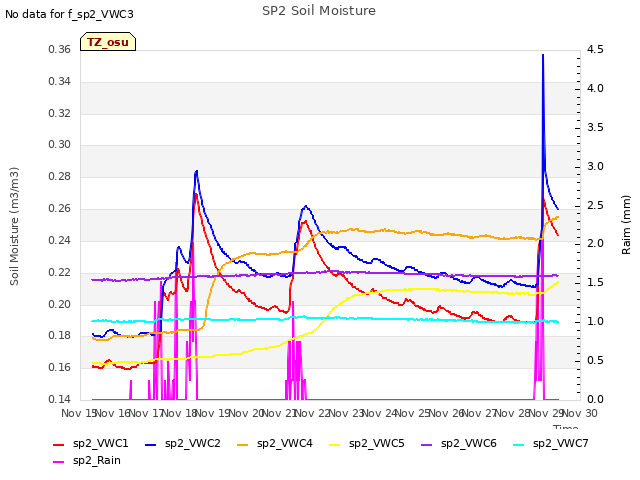 plot of SP2 Soil Moisture