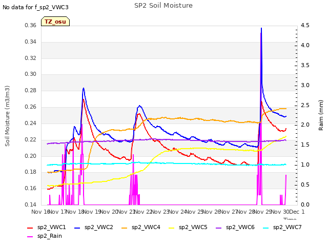 plot of SP2 Soil Moisture