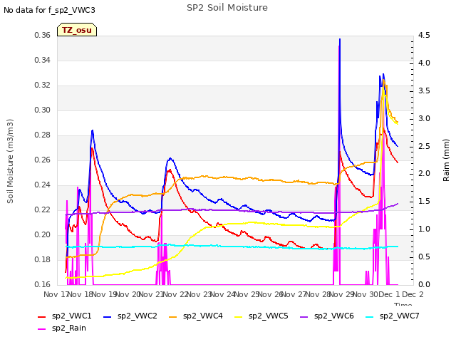 plot of SP2 Soil Moisture