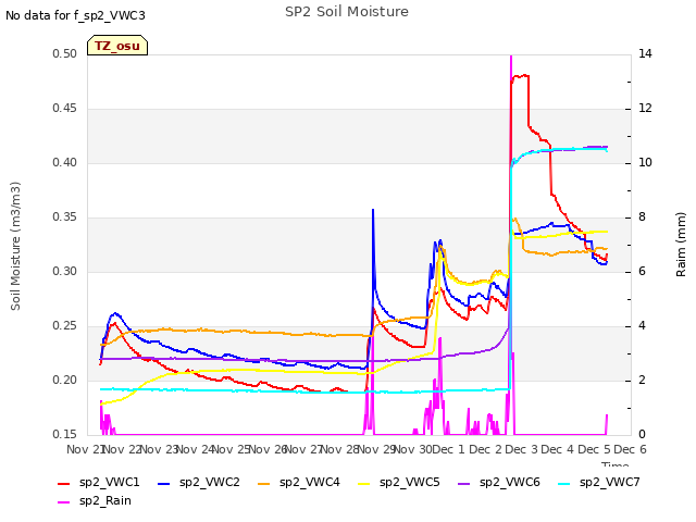 plot of SP2 Soil Moisture