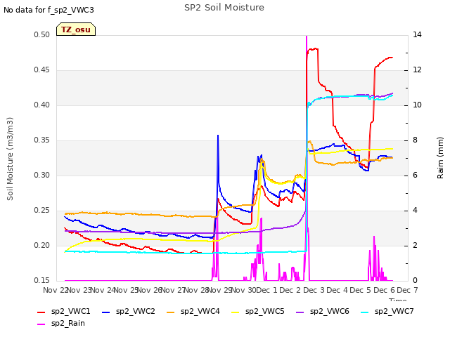 plot of SP2 Soil Moisture